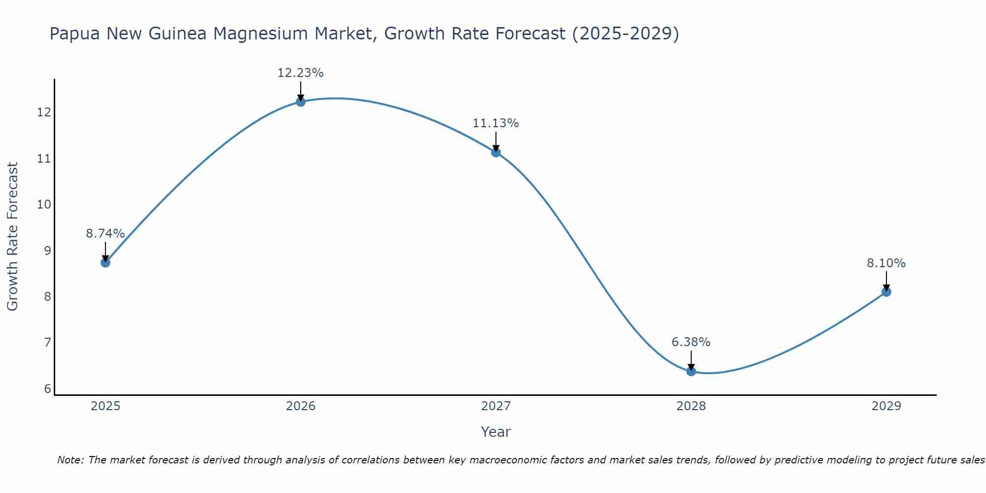 Papua New Guinea Magnesium Market Growth Rate